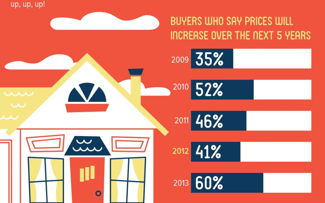 Buyer Optimism…Nearly Doubled Since 2012!